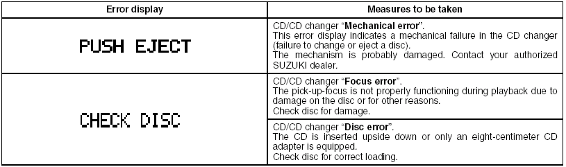 If an error display not listed above appears, turn off the unit and contact