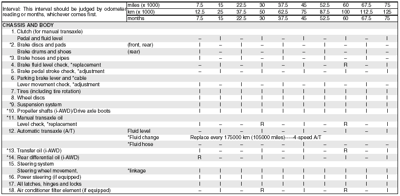 Periodic Maintenance Chart