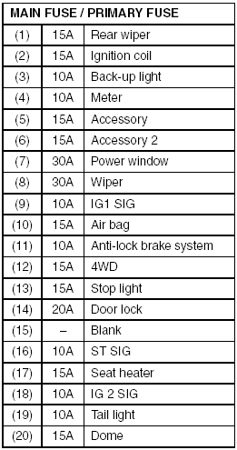 Fuses - Inspection and Maintenance - Suzuki SX4 Owners Manual - Suzuki