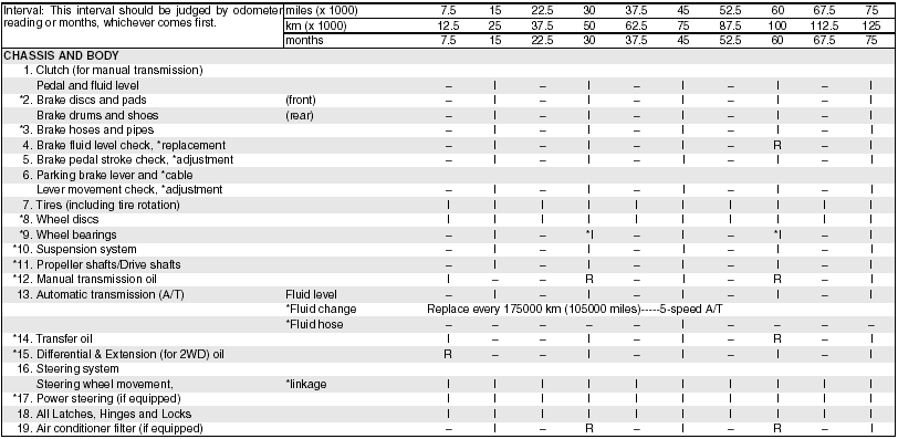 Periodic Maintenance Chart