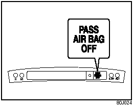 “PASS AIRBAG OFF” Indicator
