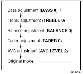 2) Turn the tone/balance/fader control