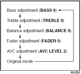 2) Turn the tone/balance/fader control