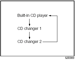 • When only one CD changer is connected