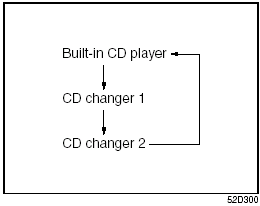 • When only one CD changer is connected
