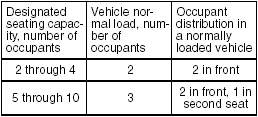 TABLE 1 – Occupant Loading and Distribution For Vehicle Normal Load For